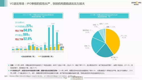 2018上半年中國(guó)創(chuàng)投市場(chǎng)觀(guān)察 資本熱度不減，資產(chǎn)管理規(guī)模突破九萬(wàn)億大關(guān)